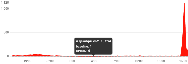 В работе Instagram произошел масштабный сбой